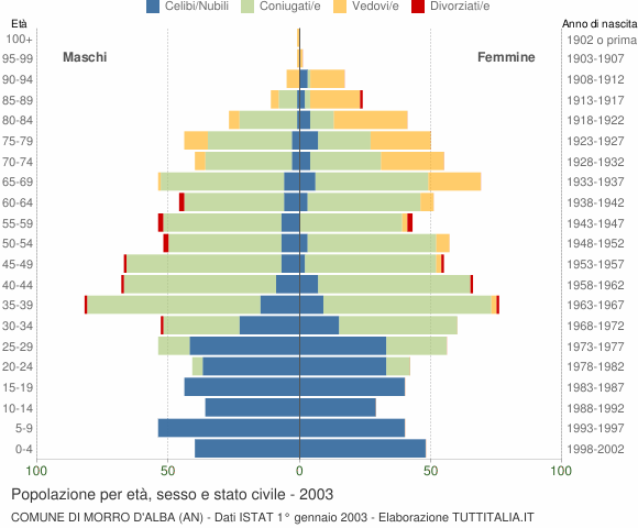 Grafico Popolazione per età, sesso e stato civile Comune di Morro d'Alba (AN)