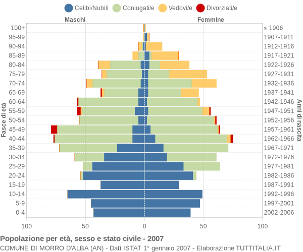 Grafico Popolazione per età, sesso e stato civile Comune di Morro d'Alba (AN)