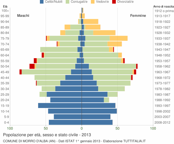 Grafico Popolazione per età, sesso e stato civile Comune di Morro d'Alba (AN)