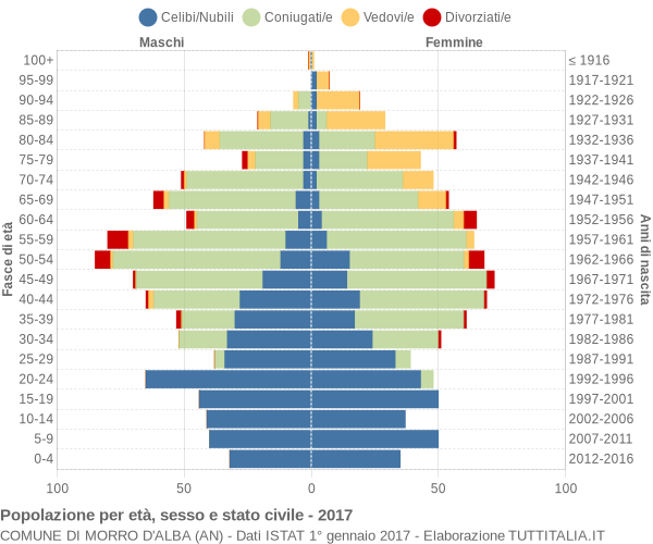 Grafico Popolazione per età, sesso e stato civile Comune di Morro d'Alba (AN)