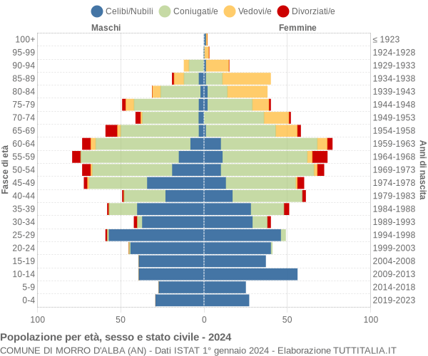 Grafico Popolazione per età, sesso e stato civile Comune di Morro d'Alba (AN)