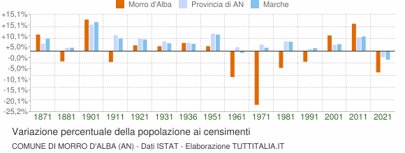 Grafico variazione percentuale della popolazione Comune di Morro d'Alba (AN)