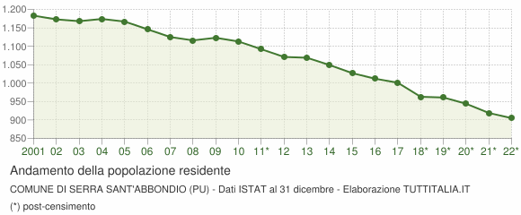 Andamento popolazione Comune di Serra Sant'Abbondio (PU)