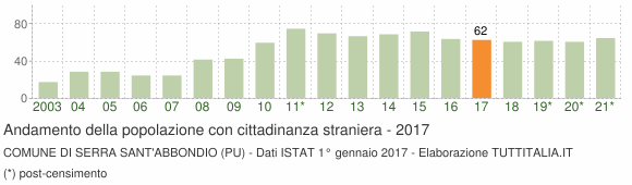 Grafico andamento popolazione stranieri Comune di Serra Sant'Abbondio (PU)