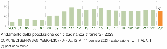 Grafico andamento popolazione stranieri Comune di Serra Sant'Abbondio (PU)