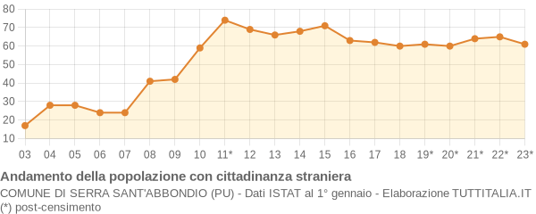 Andamento popolazione stranieri Comune di Serra Sant'Abbondio (PU)