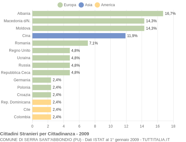 Grafico cittadinanza stranieri - Serra Sant'Abbondio 2009