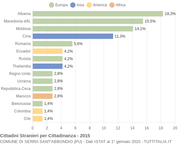 Grafico cittadinanza stranieri - Serra Sant'Abbondio 2015