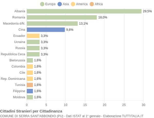 Grafico cittadinanza stranieri - Serra Sant'Abbondio 2019