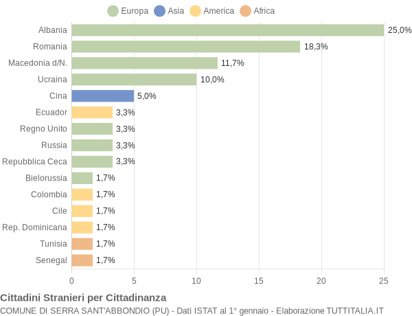 Grafico cittadinanza stranieri - Serra Sant'Abbondio 2020