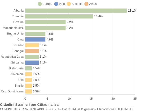 Grafico cittadinanza stranieri - Serra Sant'Abbondio 2022