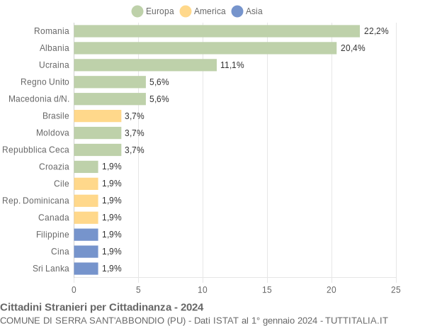 Grafico cittadinanza stranieri - Serra Sant'Abbondio 2024