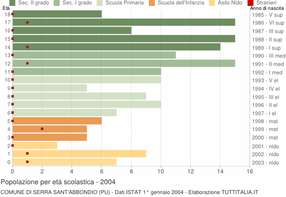 Grafico Popolazione in età scolastica - Serra Sant'Abbondio 2004