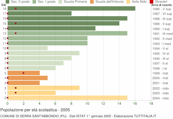 Grafico Popolazione in età scolastica - Serra Sant'Abbondio 2005
