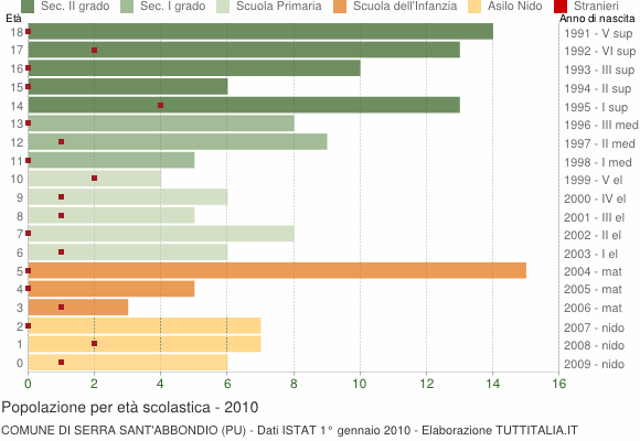 Grafico Popolazione in età scolastica - Serra Sant'Abbondio 2010