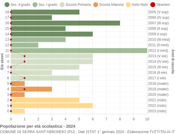 Grafico Popolazione in età scolastica - Serra Sant'Abbondio 2024