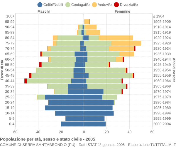 Grafico Popolazione per età, sesso e stato civile Comune di Serra Sant'Abbondio (PU)
