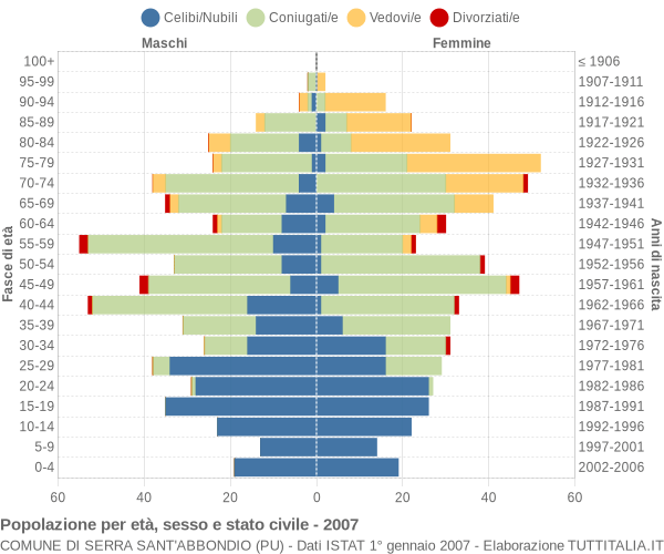 Grafico Popolazione per età, sesso e stato civile Comune di Serra Sant'Abbondio (PU)