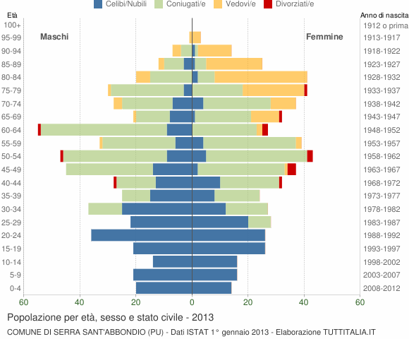 Grafico Popolazione per età, sesso e stato civile Comune di Serra Sant'Abbondio (PU)