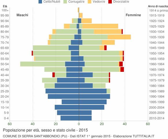 Grafico Popolazione per età, sesso e stato civile Comune di Serra Sant'Abbondio (PU)