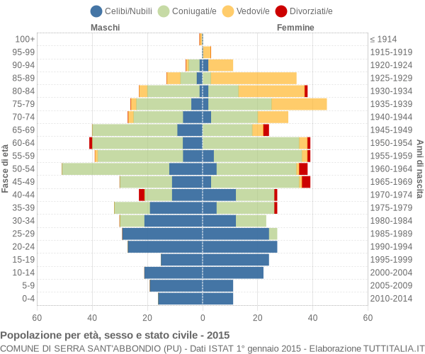 Grafico Popolazione per età, sesso e stato civile Comune di Serra Sant'Abbondio (PU)