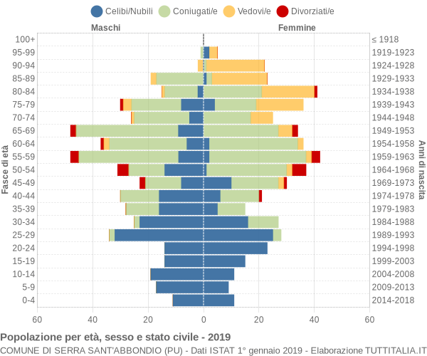 Grafico Popolazione per età, sesso e stato civile Comune di Serra Sant'Abbondio (PU)