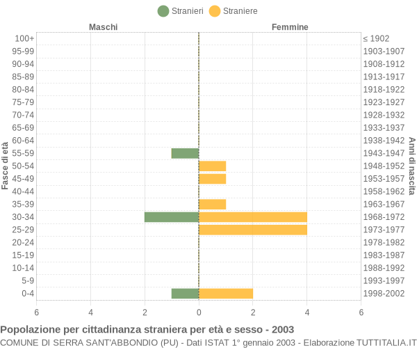Grafico cittadini stranieri - Serra Sant'Abbondio 2003