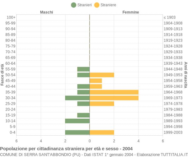 Grafico cittadini stranieri - Serra Sant'Abbondio 2004