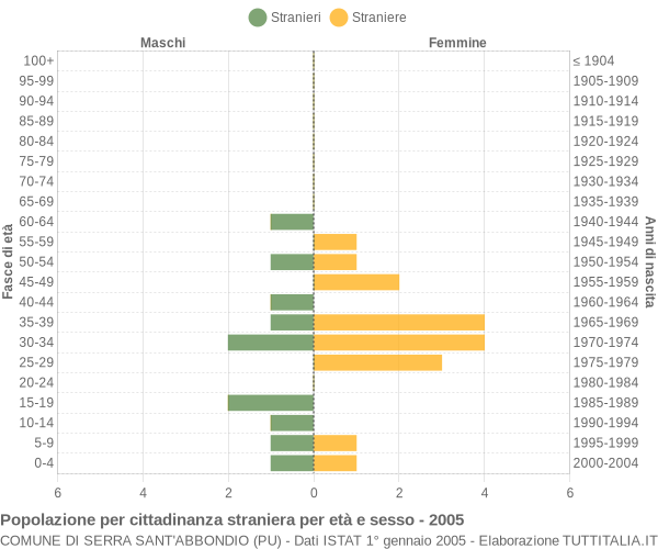 Grafico cittadini stranieri - Serra Sant'Abbondio 2005