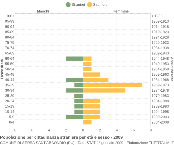 Grafico cittadini stranieri - Serra Sant'Abbondio 2009
