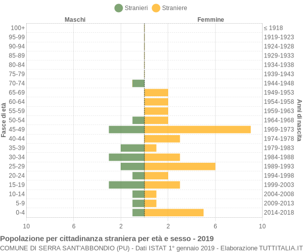 Grafico cittadini stranieri - Serra Sant'Abbondio 2019