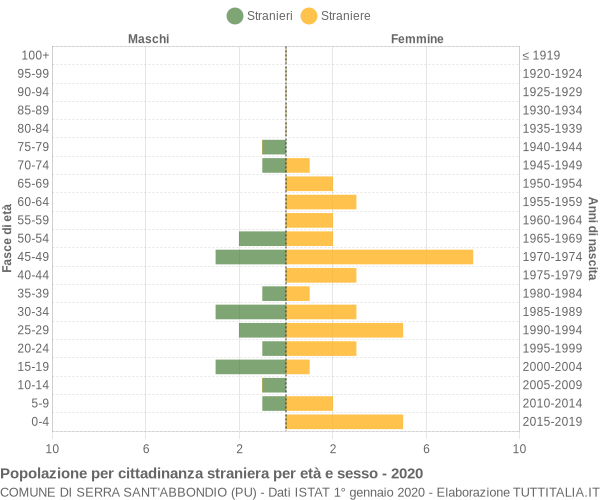 Grafico cittadini stranieri - Serra Sant'Abbondio 2020