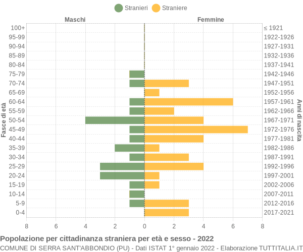 Grafico cittadini stranieri - Serra Sant'Abbondio 2022