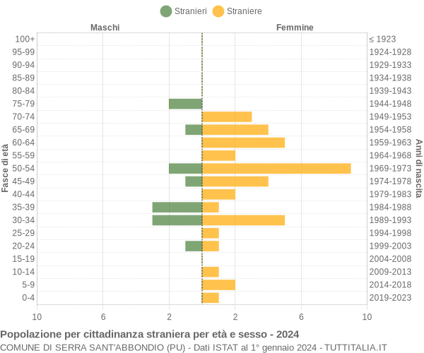 Grafico cittadini stranieri - Serra Sant'Abbondio 2024