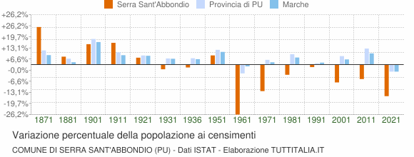 Grafico variazione percentuale della popolazione Comune di Serra Sant'Abbondio (PU)