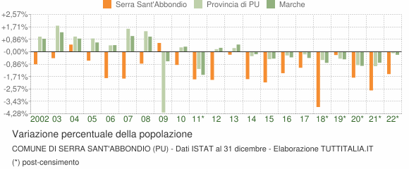 Variazione percentuale della popolazione Comune di Serra Sant'Abbondio (PU)