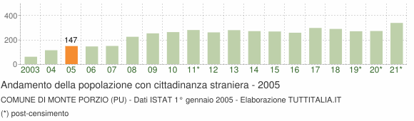 Grafico andamento popolazione stranieri Comune di Monte Porzio (PU)