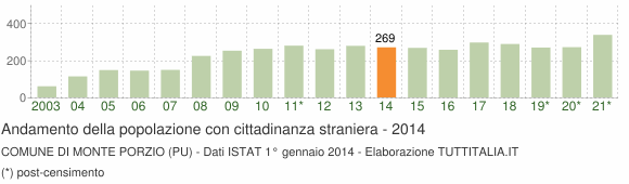 Grafico andamento popolazione stranieri Comune di Monte Porzio (PU)