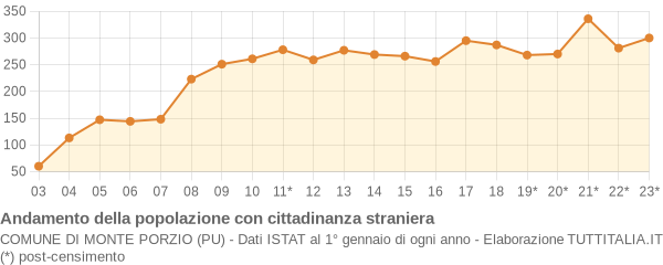 Andamento popolazione stranieri Comune di Monte Porzio (PU)