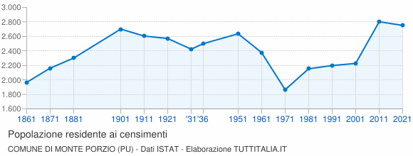 Grafico andamento storico popolazione Comune di Monte Porzio (PU)