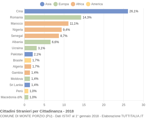 Grafico cittadinanza stranieri - Monte Porzio 2018