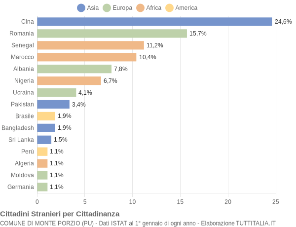 Grafico cittadinanza stranieri - Monte Porzio 2019