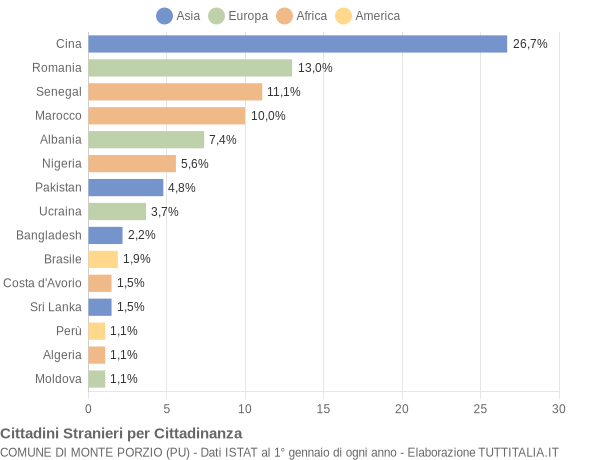 Grafico cittadinanza stranieri - Monte Porzio 2020