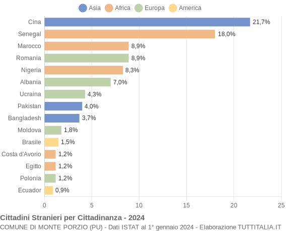 Grafico cittadinanza stranieri - Monte Porzio 2024