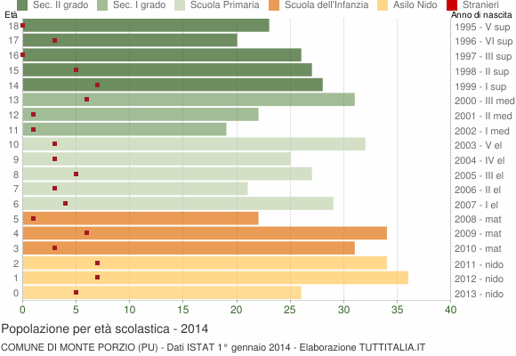 Grafico Popolazione in età scolastica - Monte Porzio 2014