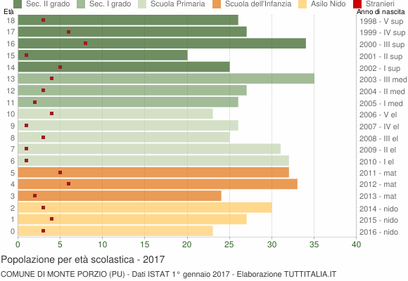 Grafico Popolazione in età scolastica - Monte Porzio 2017