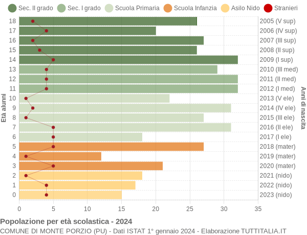 Grafico Popolazione in età scolastica - Monte Porzio 2024