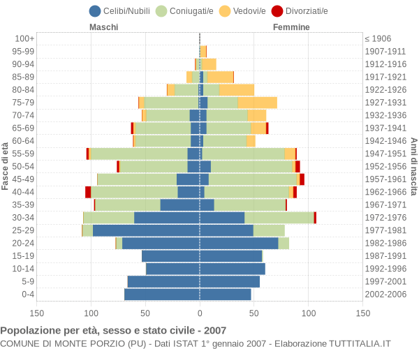 Grafico Popolazione per età, sesso e stato civile Comune di Monte Porzio (PU)