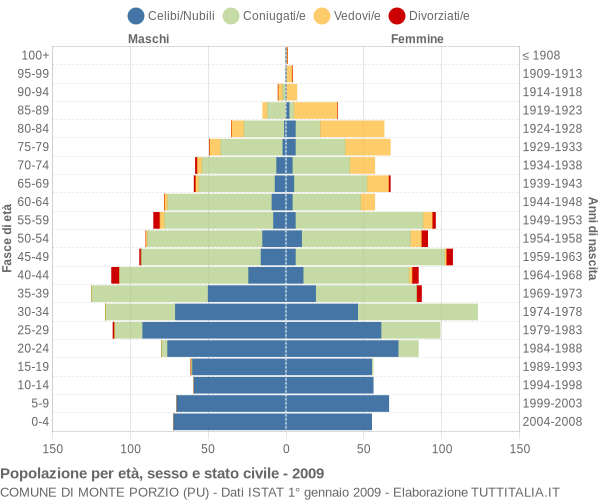 Grafico Popolazione per età, sesso e stato civile Comune di Monte Porzio (PU)