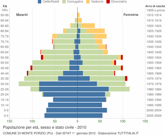 Grafico Popolazione per età, sesso e stato civile Comune di Monte Porzio (PU)